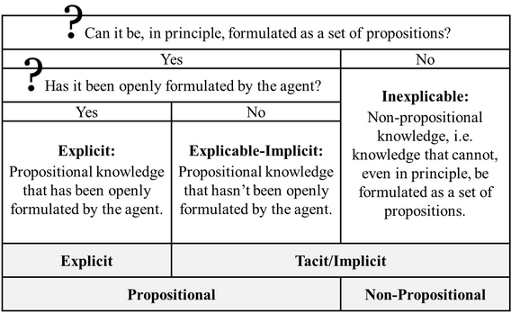 Explict Implicit Explicable Inexplicable Propositional Nonpropositional (Mirkin-Barseghyan-2018).png