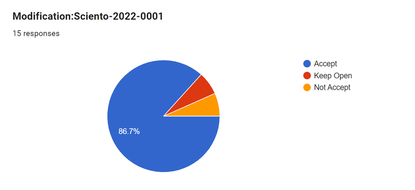 Sciento-2022-0001 Voting Results.png