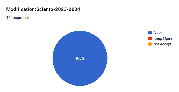 Sciento-2023-0004 Voting Results.png