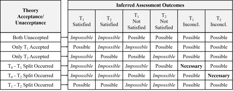 Inferring Theory Assessment Outcomes from Acceptance Unacceptance of Two Contenders (Patton-Overgaard-Barseghyan-2017).png