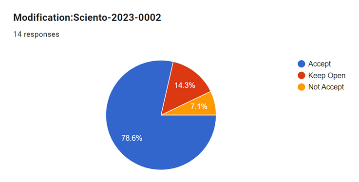 Sciento-2023-0002 Voting Results.png