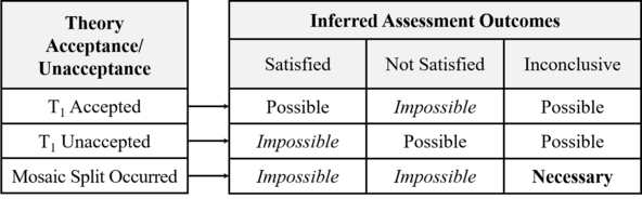 Inferring Theory Assessment Outcomes from Acceptance Unacceptance of a Single Contender (Patton-Overgaard-Barseghyan-2017).png
