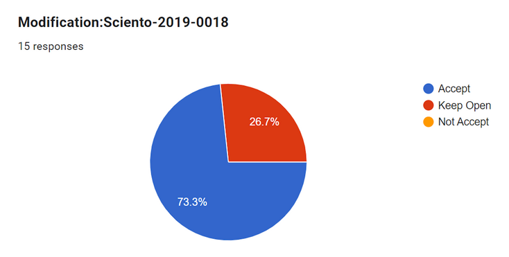 Sciento-2019-0018 Voting Results.png