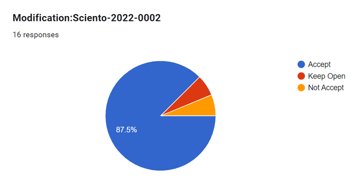 Sciento-2022-0002 Voting Results.png