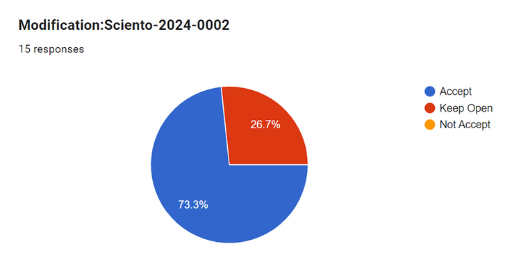Sciento-2024-0002 Voting Results.png
