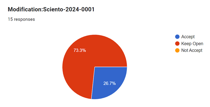 Sciento-2024-0001 Voting Results.png